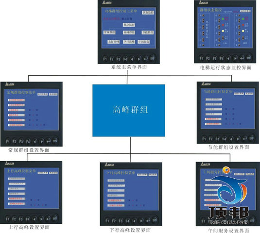 群控六层透明仿真教学电梯模型