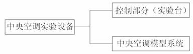 中央空调实验设备