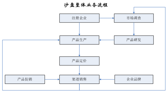 沙盘整体业务联系图