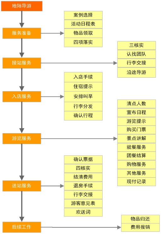 地陪导游功能图