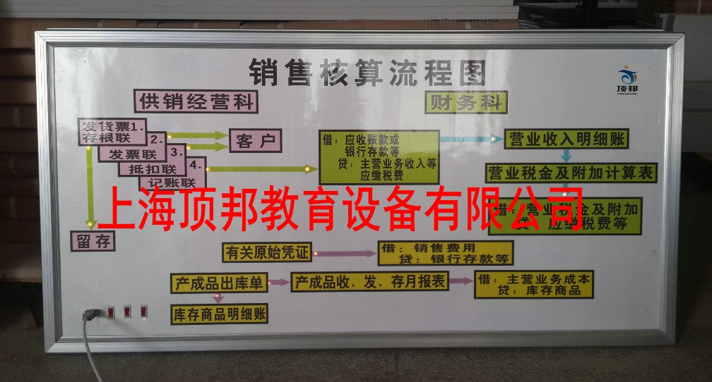 会计电算化实训设备(图7) 销售核算流程图