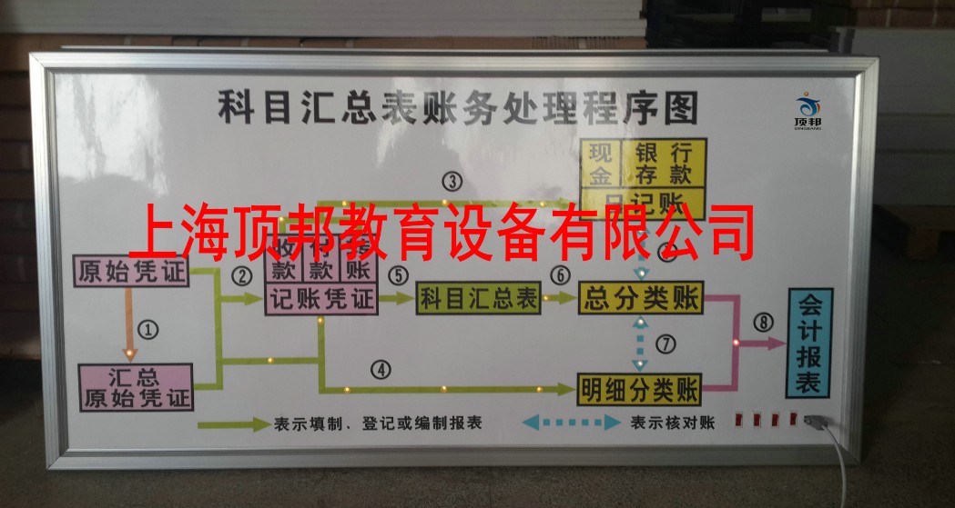 会计电算化实训设备(图4) 科目汇总表财务处理程序图