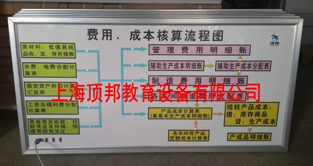 会计电算化实训设备(图5) 费用成本核算流程图