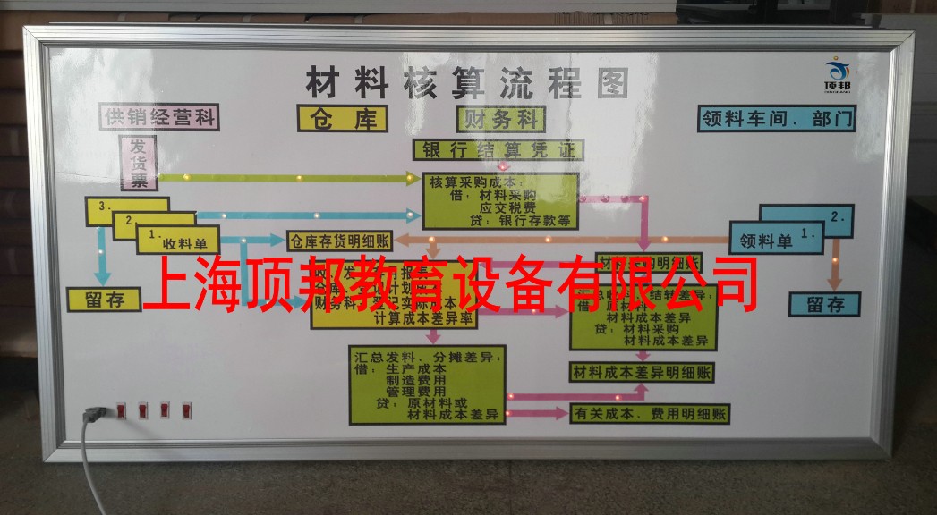 会计电算化实训设备(图6) 材料核算流程图