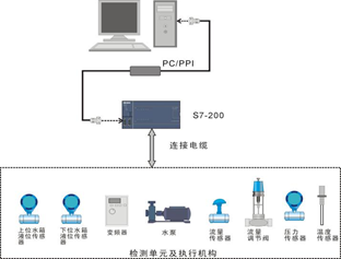 过程控制综合实验装置系统(图3) plc控制系统图