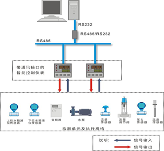 过程控制综合实验装置系统(图4) 智能仪表控制系统